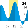 Leconte Bay tide chart for Thursday, November 24, 2022