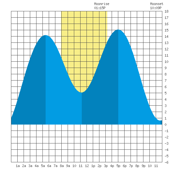 Leconte Bay tide chart for Tuesday, November 29, 2022