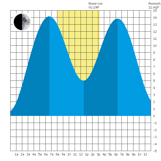 Leconte Bay tide chart for Wednesday, November 30, 2022