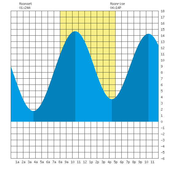 Leconte Bay tide chart for Thursday, November 3, 2022