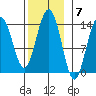 Leconte Bay tide chart for Monday, November 7, 2022