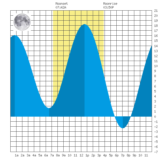 Leconte Bay tide chart for Tuesday, November 8, 2022