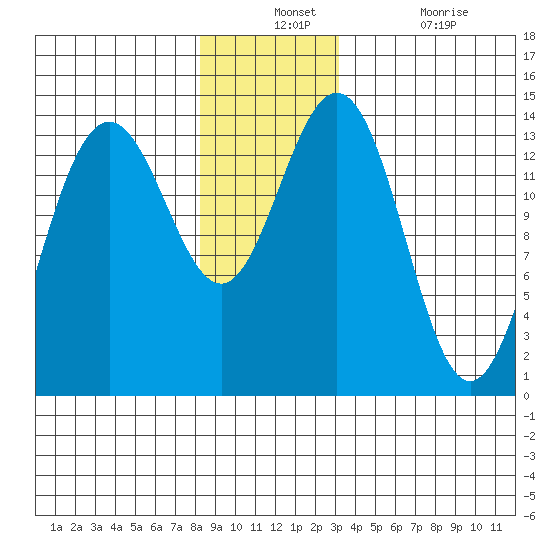 Leconte Bay tide chart for Monday, December 12, 2022