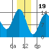 Leconte Bay tide chart for Monday, December 19, 2022