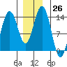 Leconte Bay tide chart for Monday, December 26, 2022