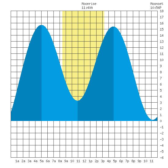 Leconte Bay tide chart for Wednesday, December 28, 2022