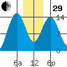 Leconte Bay tide chart for Thursday, December 29, 2022