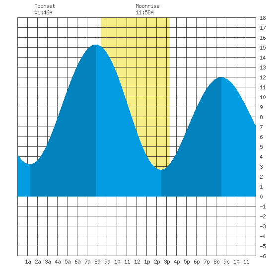 Leconte Bay tide chart for Saturday, December 31, 2022