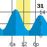 Leconte Bay tide chart for Saturday, December 31, 2022