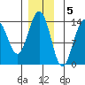 Leconte Bay tide chart for Monday, December 5, 2022
