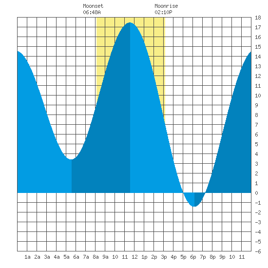 Leconte Bay tide chart for Tuesday, December 6, 2022