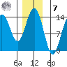Leconte Bay tide chart for Wednesday, December 7, 2022