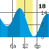 Leconte Bay tide chart for Wednesday, January 18, 2023