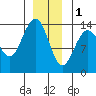 Leconte Bay tide chart for Sunday, January 1, 2023