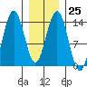 Leconte Bay tide chart for Wednesday, January 25, 2023