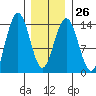 Leconte Bay tide chart for Thursday, January 26, 2023