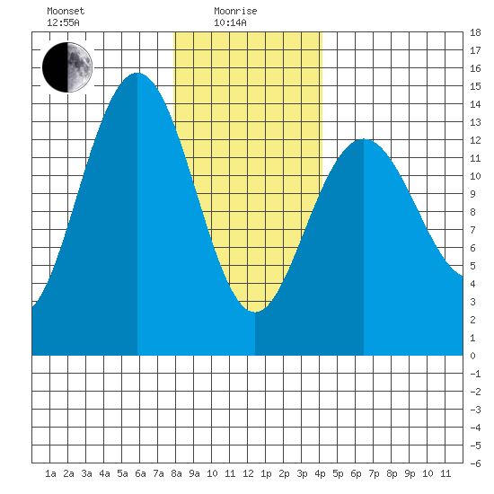 Leconte Bay tide chart for Saturday, January 28, 2023