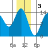 Leconte Bay tide chart for Tuesday, January 3, 2023