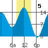 Leconte Bay tide chart for Thursday, January 5, 2023