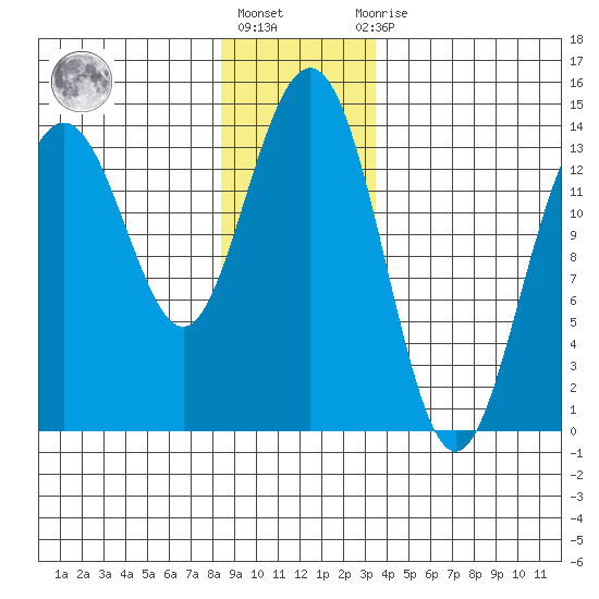 Leconte Bay tide chart for Friday, January 6, 2023