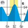 Leconte Bay tide chart for Friday, January 6, 2023