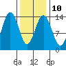 Leconte Bay tide chart for Friday, February 10, 2023