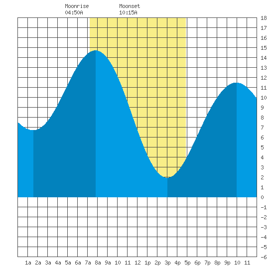 Leconte Bay tide chart for Wednesday, February 15, 2023