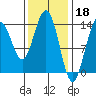 Leconte Bay tide chart for Saturday, February 18, 2023