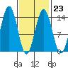 Leconte Bay tide chart for Thursday, February 23, 2023