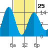 Leconte Bay tide chart for Saturday, February 25, 2023
