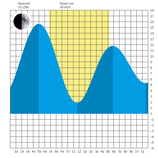 Leconte Bay tide chart for Sunday, February 26, 2023