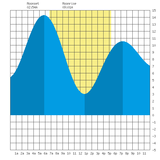 Leconte Bay tide chart for Monday, February 27, 2023