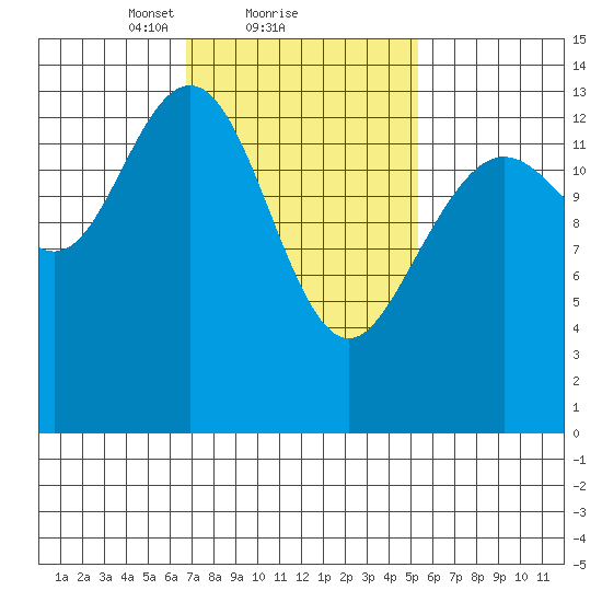 Leconte Bay tide chart for Tuesday, February 28, 2023