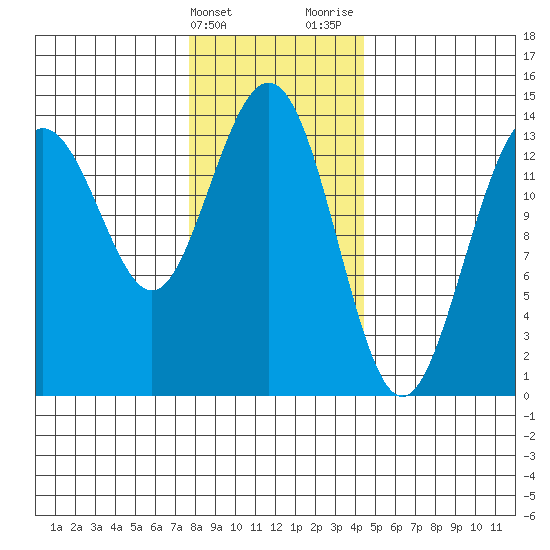 Leconte Bay tide chart for Friday, February 3, 2023