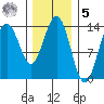 Leconte Bay tide chart for Sunday, February 5, 2023