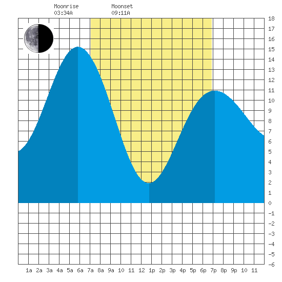 Leconte Bay tide chart for Tuesday, March 14, 2023
