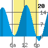 Leconte Bay tide chart for Monday, March 20, 2023