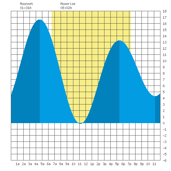 Leconte Bay tide chart for Sunday, March 26, 2023