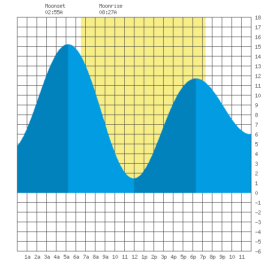 Leconte Bay tide chart for Monday, March 27, 2023