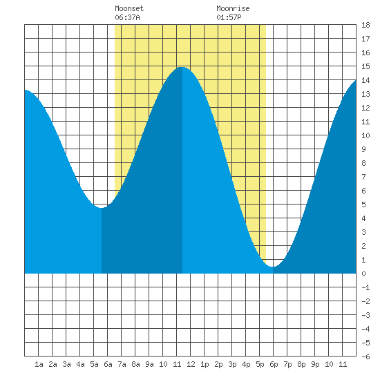 Leconte Bay tide chart for Saturday, March 4, 2023