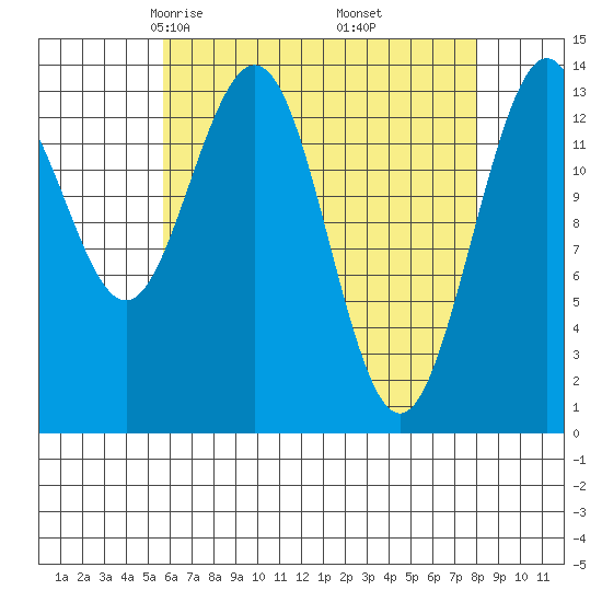 Leconte Bay tide chart for Saturday, April 15, 2023