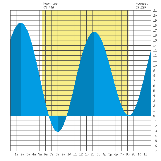 Leconte Bay tide chart for Thursday, April 20, 2023