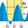Leconte Bay tide chart for Friday, April 21, 2023