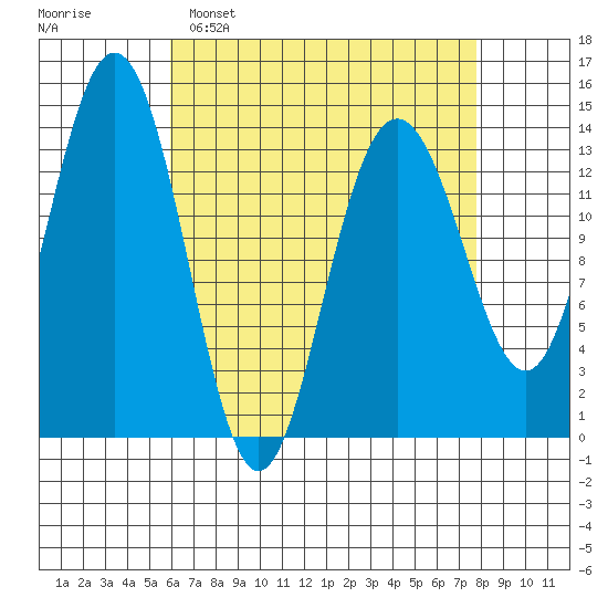 Leconte Bay tide chart for Sunday, April 9, 2023