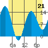 Leconte Bay tide chart for Sunday, May 21, 2023