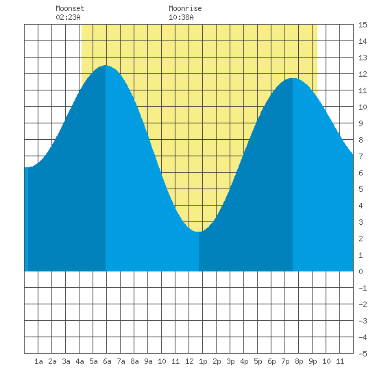 Leconte Bay tide chart for Friday, May 26, 2023