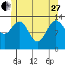 Leconte Bay tide chart for Saturday, May 27, 2023