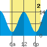 Leconte Bay tide chart for Tuesday, May 2, 2023