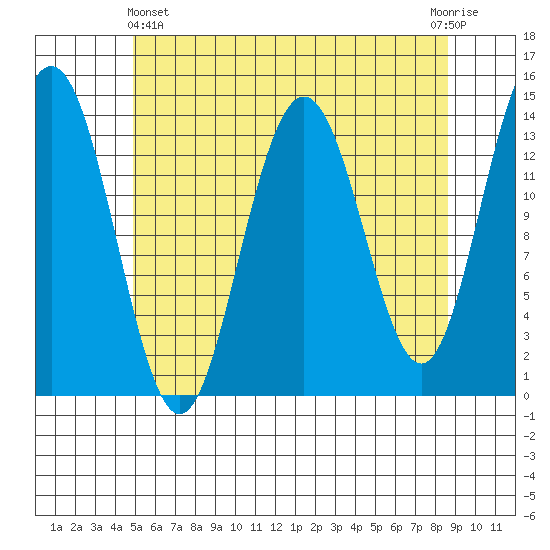 Leconte Bay tide chart for Thursday, May 4, 2023