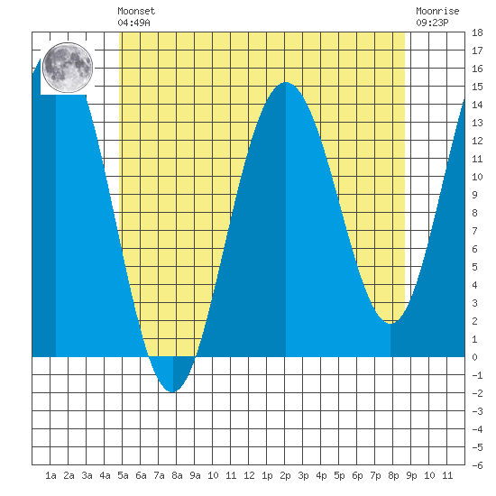 Leconte Bay tide chart for Friday, May 5, 2023